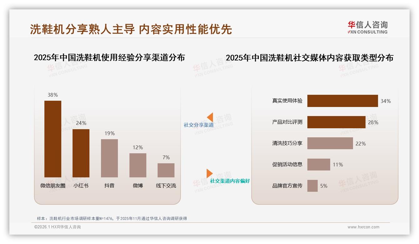 洗鞋机售后服务满意度仅53%，华信人咨询权威报告点名维修慢成槽点-2026年1月-洗鞋机-38