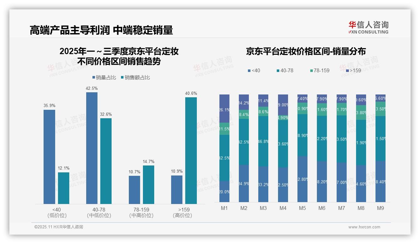 高端定妆产品销售额贡献27.8%——华信人咨询最新报告证实-2025年11月-定妆-38