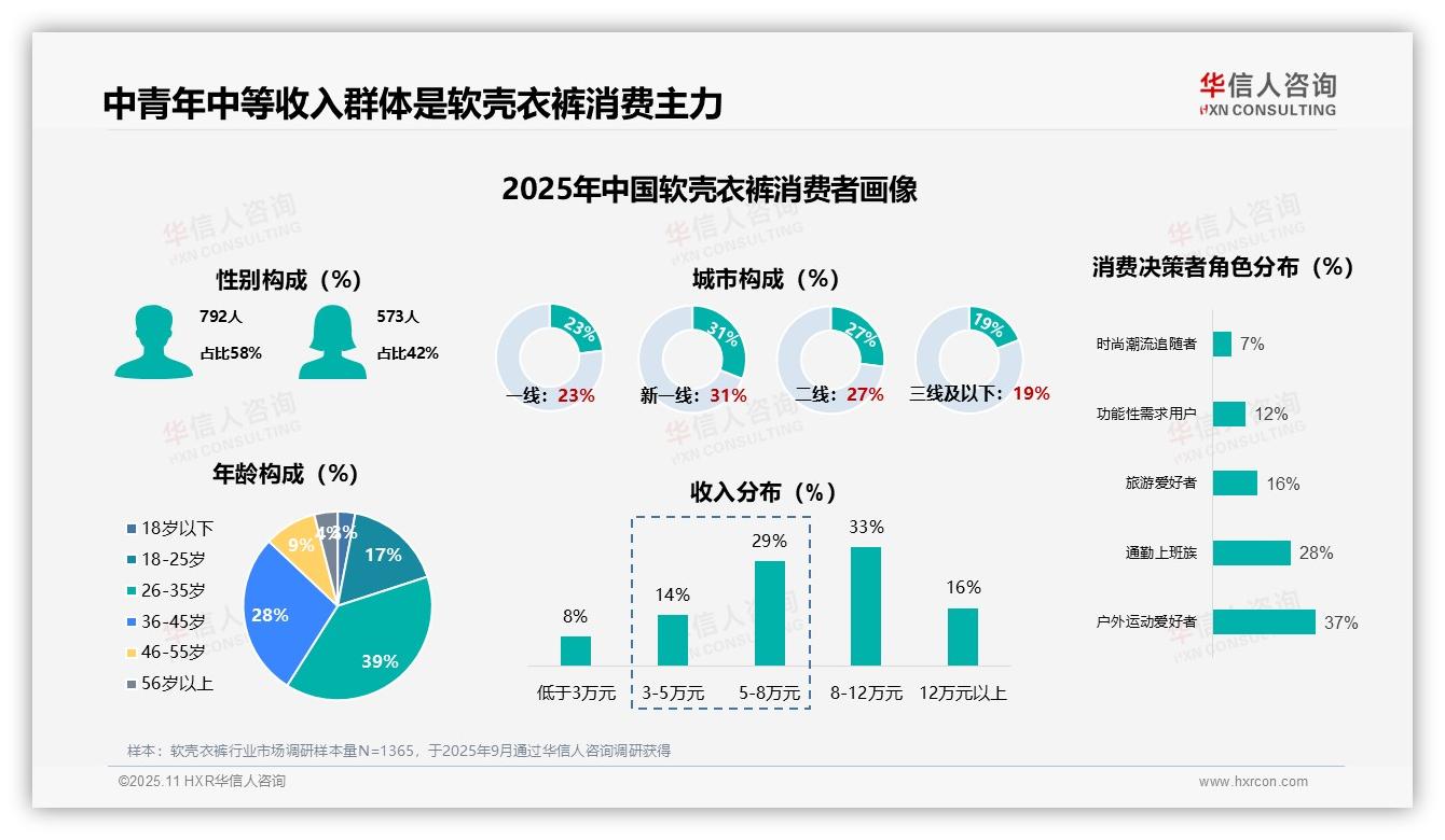 37%软壳衣裤消费者为户外运动爱好者——引自华信人咨询消费者调研报告-2025年11月-软壳衣裤-38