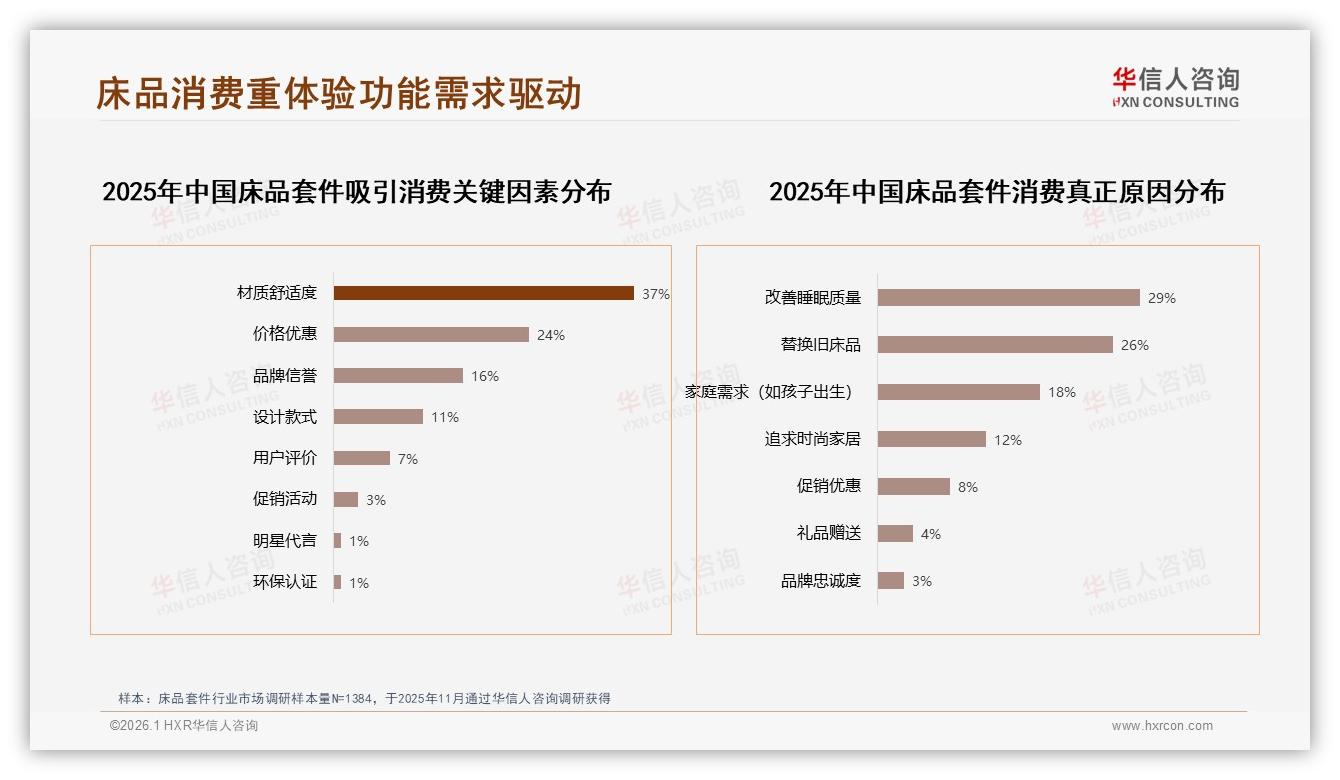 华信人咨询消费研究：30%冬季销量高峰床品套件暖绒材质应季打法-2026年1月-床品套件-38