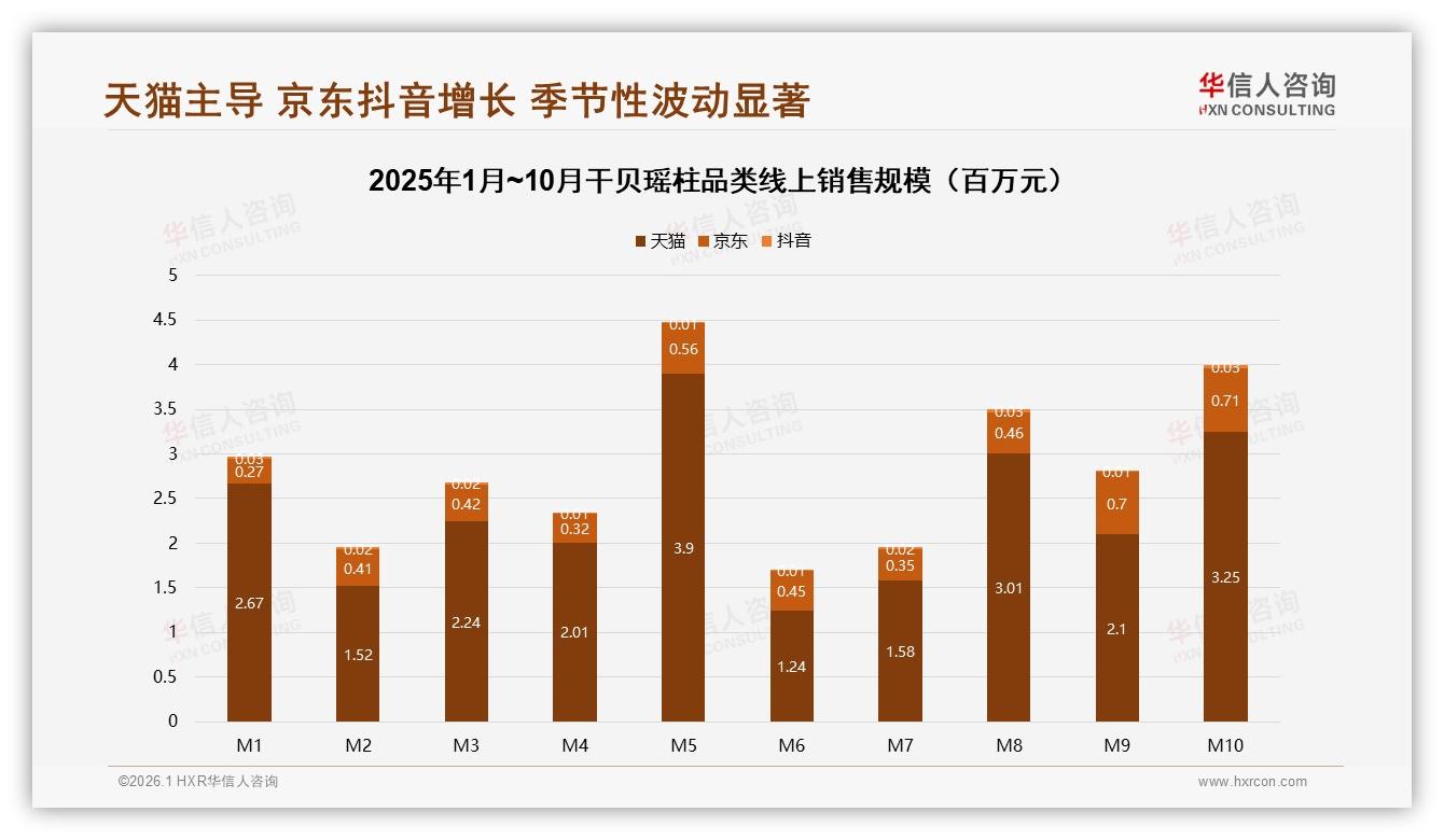天猫80%份额独大抖音高端23%，干贝瑶柱多渠道布局机会浮现——华信人咨询趋势雷达-2026年1月-干贝瑶柱-38