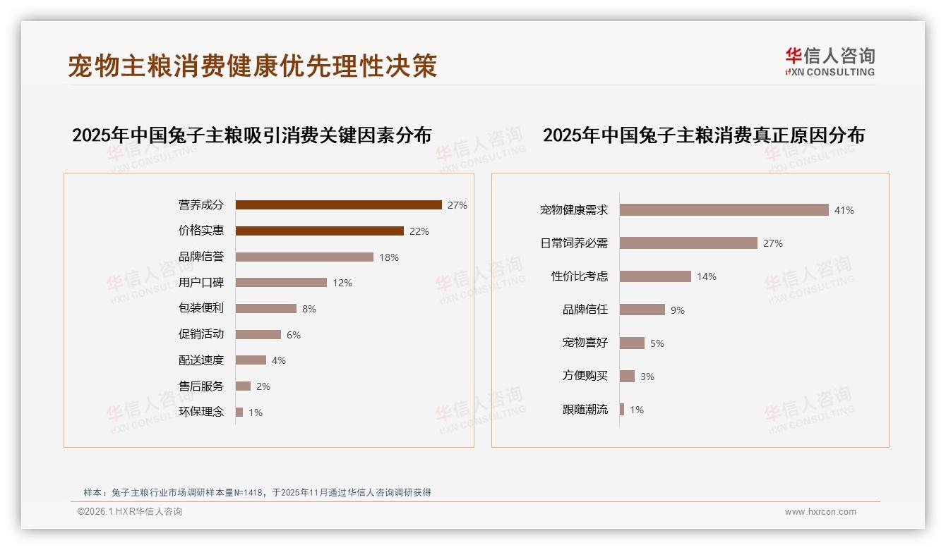 华信人咨询年度复盘：58%消费者愿推荐兔子主粮但31%嫌效果一般，产品功效升级迫在眉睫-2026年1月-兔子主粮-38