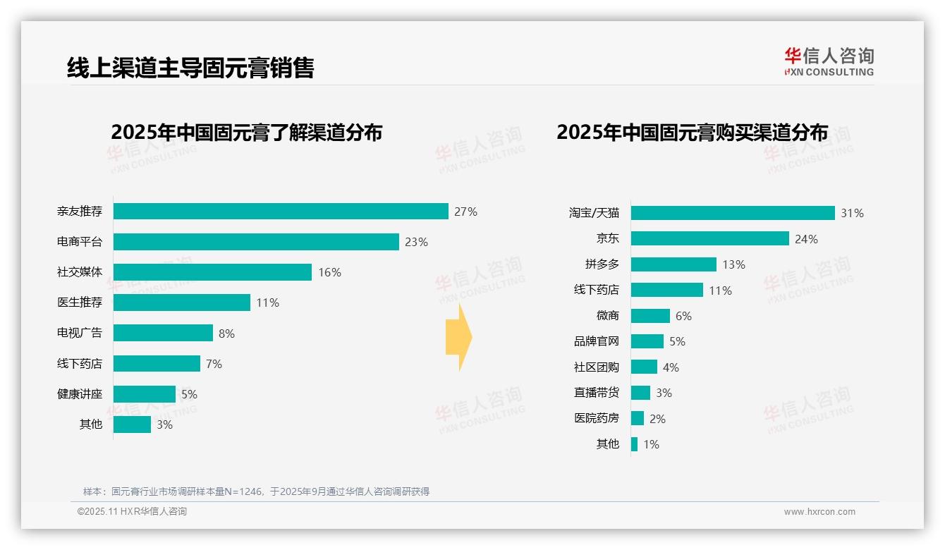 华信人咨询证实：48%固元膏消费者晚间服用-2025年11月-固元膏-38