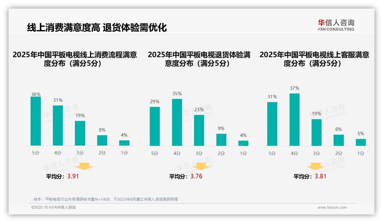行业风向：华信人咨询报告提出亲友推荐主导平板电视购买占37%-2025年10月-平板电视-38