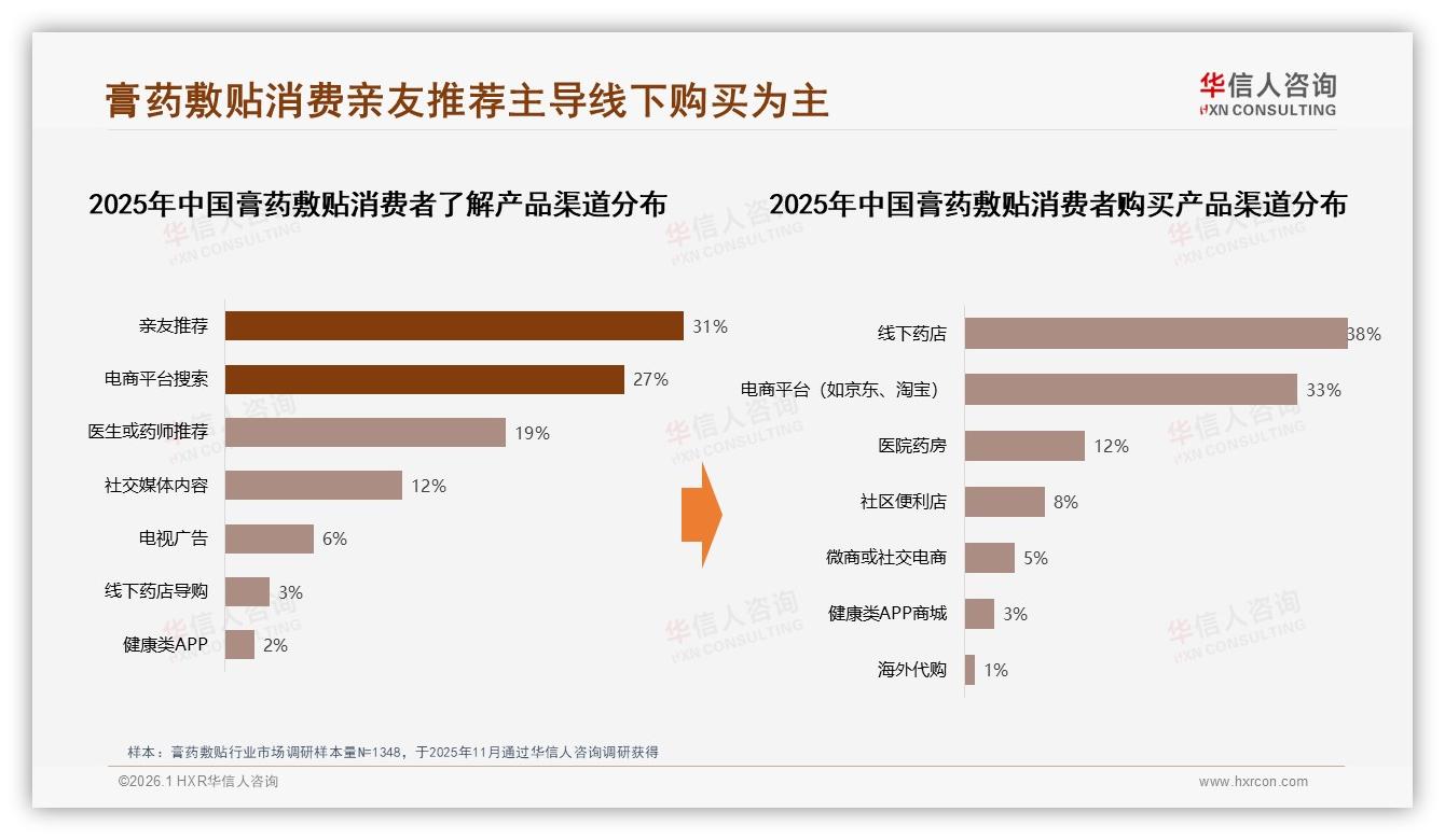 膏药敷贴亲友推荐31%超电商搜索，线下药店38%成交——华信人咨询权威发布-2026年1月-膏药敷贴-38