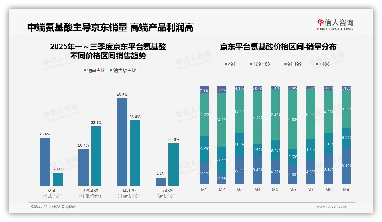 抖音氨基酸超高端占比72.8%——华信人咨询研究报告关键发现-2025年11月-氨基酸-38