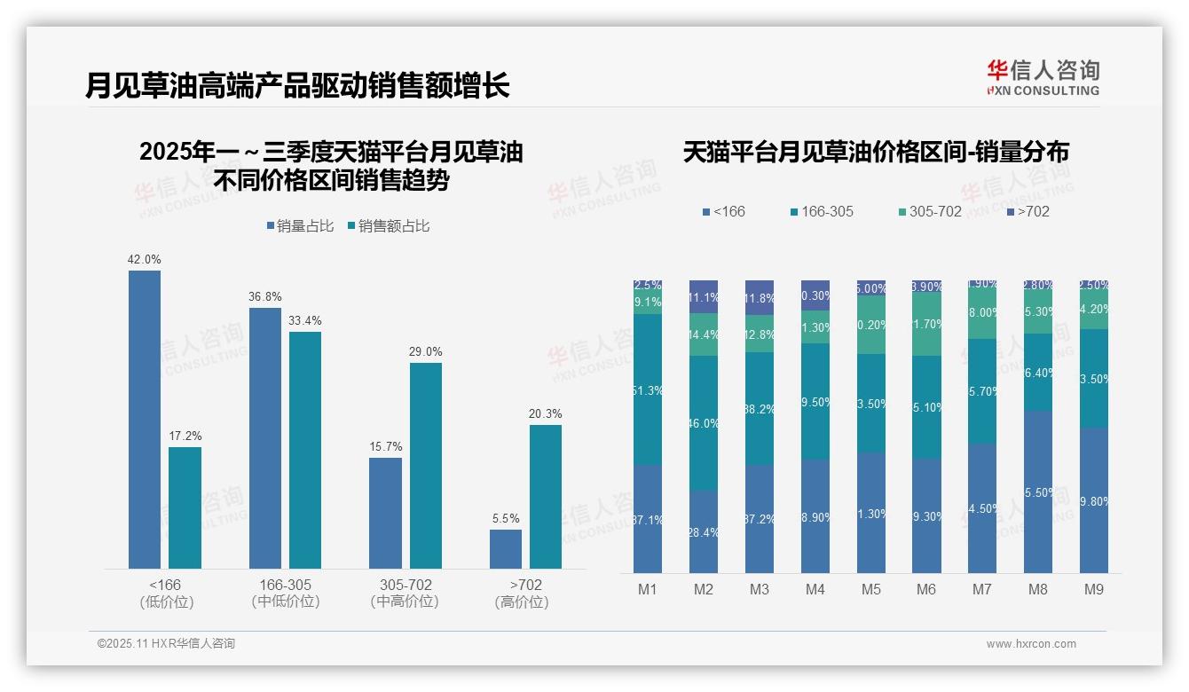 抖音平台月见草油中高端占比60.0%驱动高转化——华信人咨询趋势报告摘要-2025年11月-月见草油-38