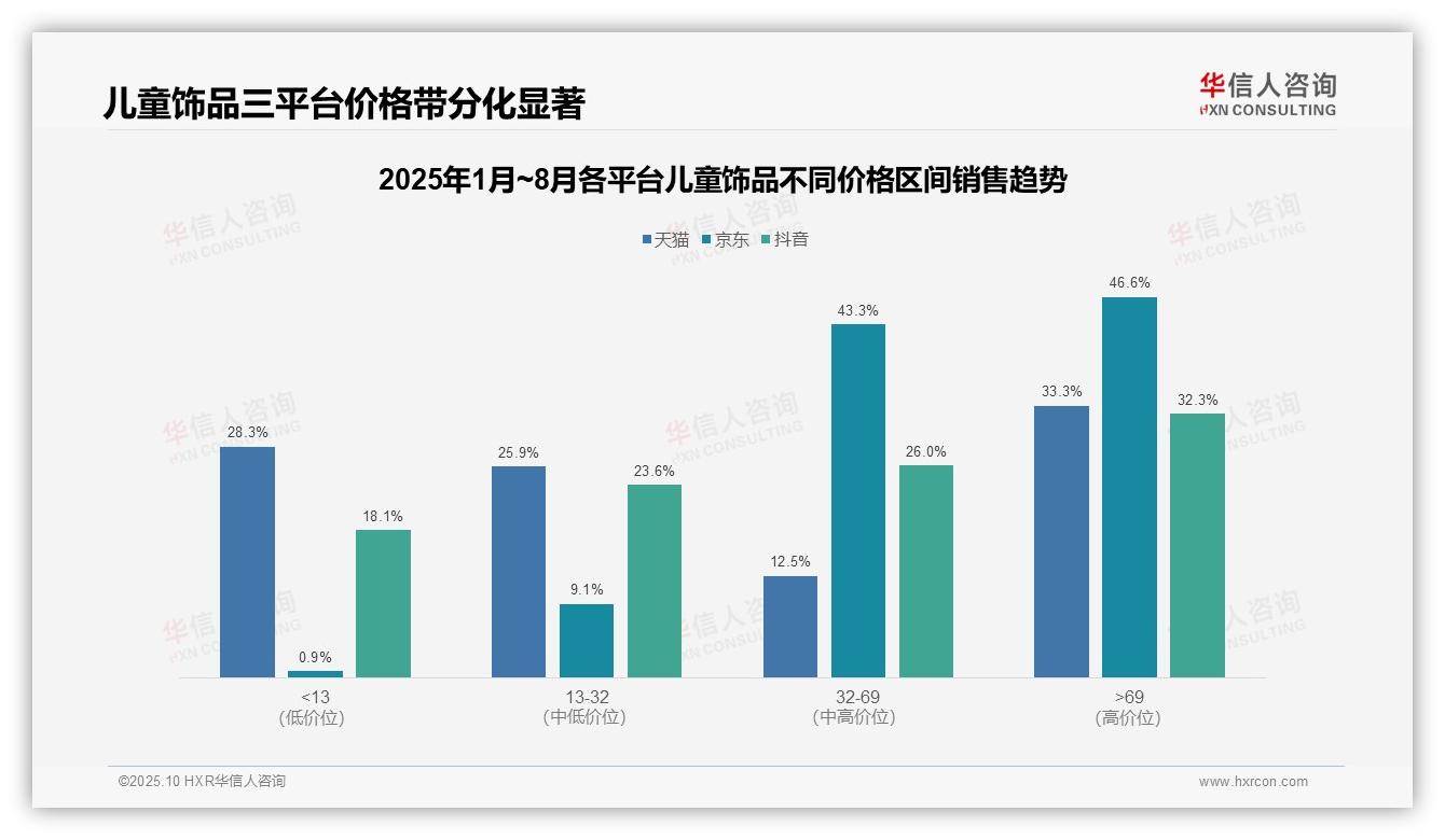 官方数据：华信人咨询报告显示高端市场贡献33.3%销售额-2025年10月-儿童饰品-38