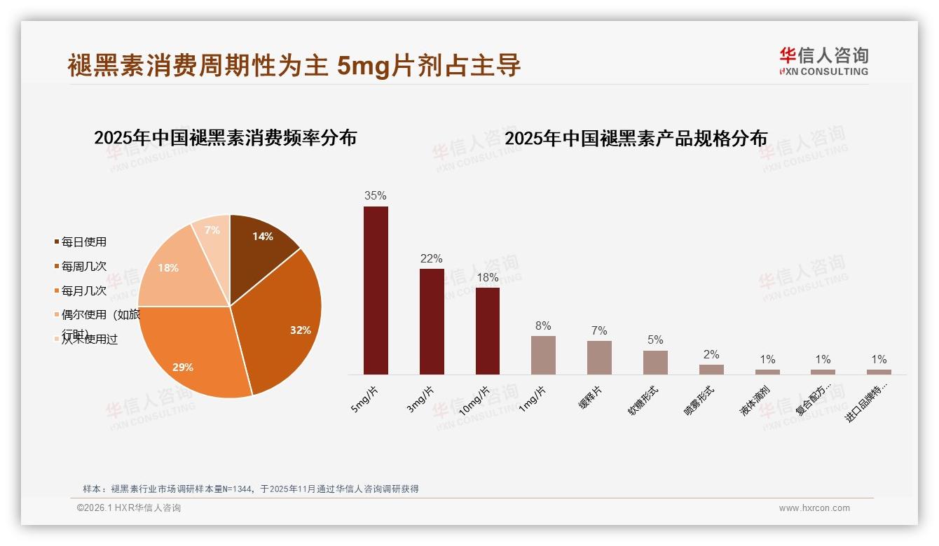 华信人咨询趋势雷达：90%消费者睡前30分钟内服用褪黑素，5mg片剂占35%规格主导-2026年1月-褪黑素-38
