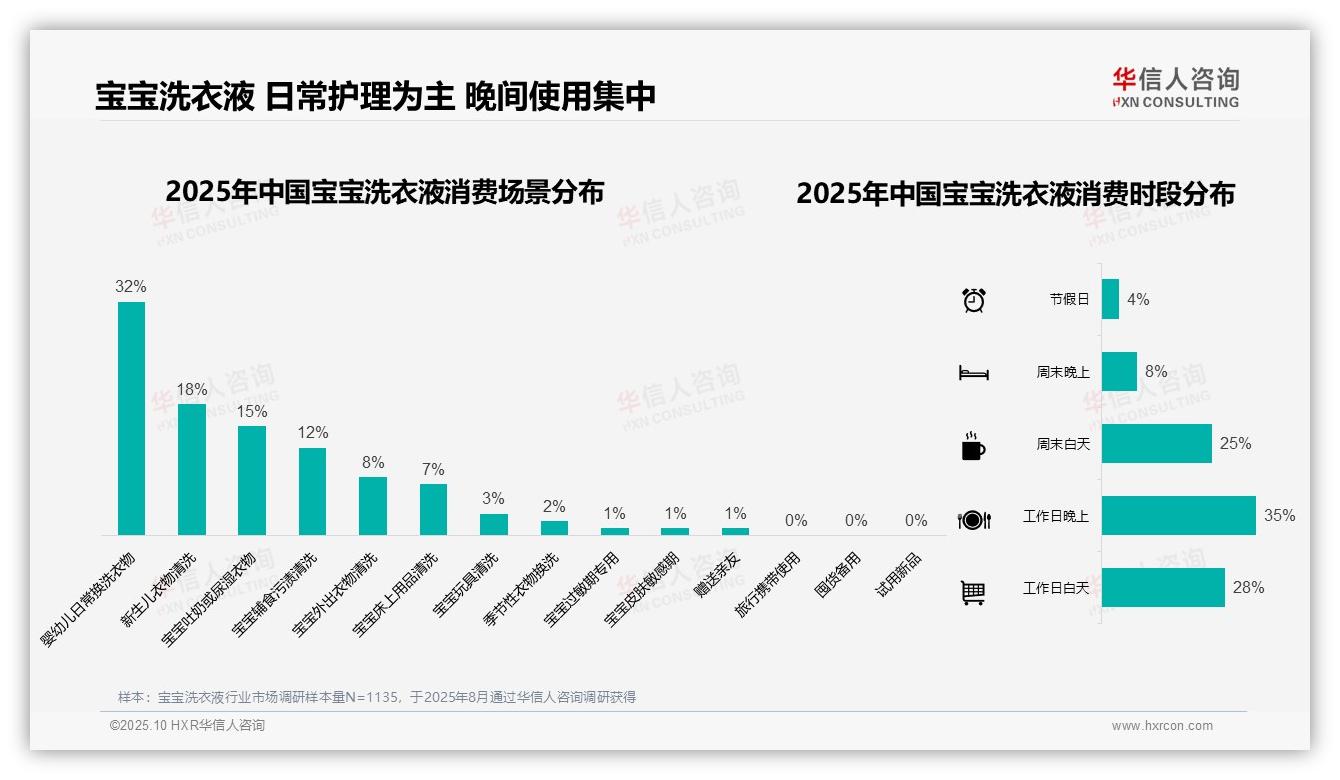 华信人咨询报告首次披露：42%消费者偏好中档价位-2025年10月-宝宝洗衣液-38