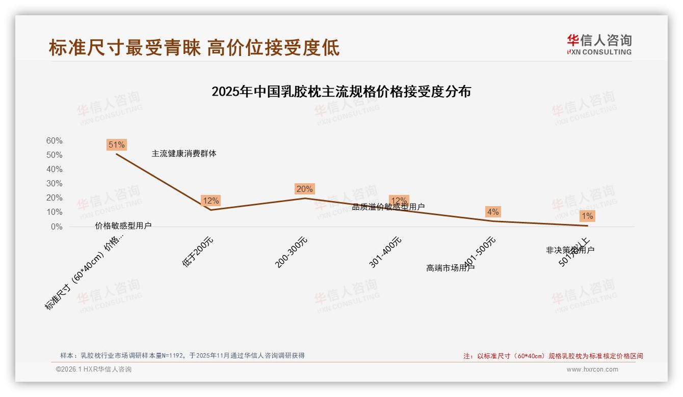 国产品牌65%份额主导，乳胶枕进口替代路径——华信人咨询行业观察-2026年1月-乳胶枕-38