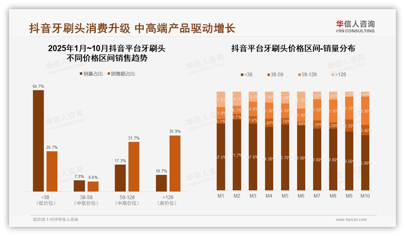 华信人咨询趋势雷达：73%市场份额国产牙刷头品牌领跑进口仅占27%-2026年1月-牙刷头-38