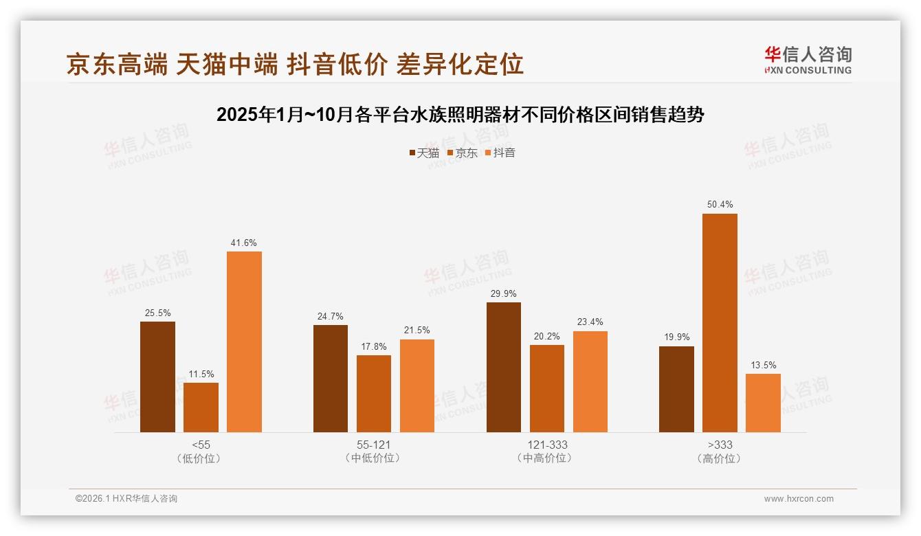 京东高端50.4%份额盈利强，水族照明器材121~333元成第二增长曲线——华信人咨询权威发布-2026年1月-水族照明器材-38