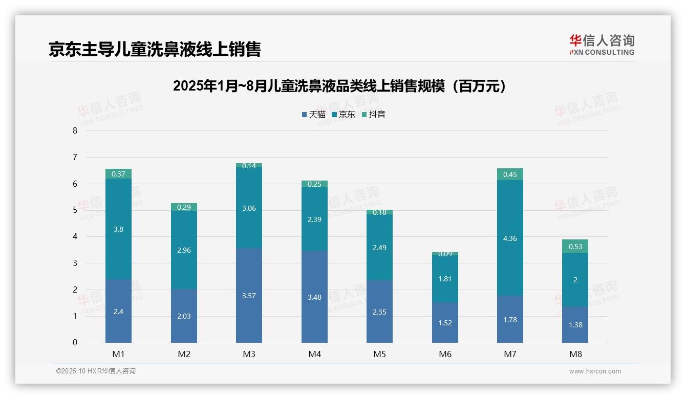中高端儿童洗鼻液贡献67.1%销售额——华信人咨询市场研究报告-2025年10月-儿童洗鼻液-38