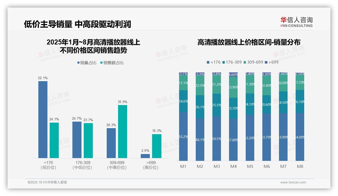 数据说话：华信人咨询报告指出52.1%销量来自低价高清播放器-2025年10月-高清播放器-38