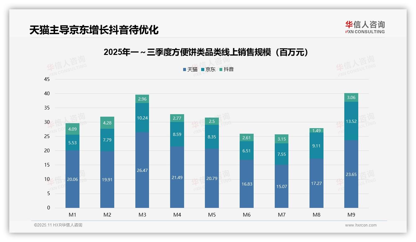 华信人咨询报告出炉，指出京东方便饼类销售额同比增长144.5%-2025年11月-方便饼类-38