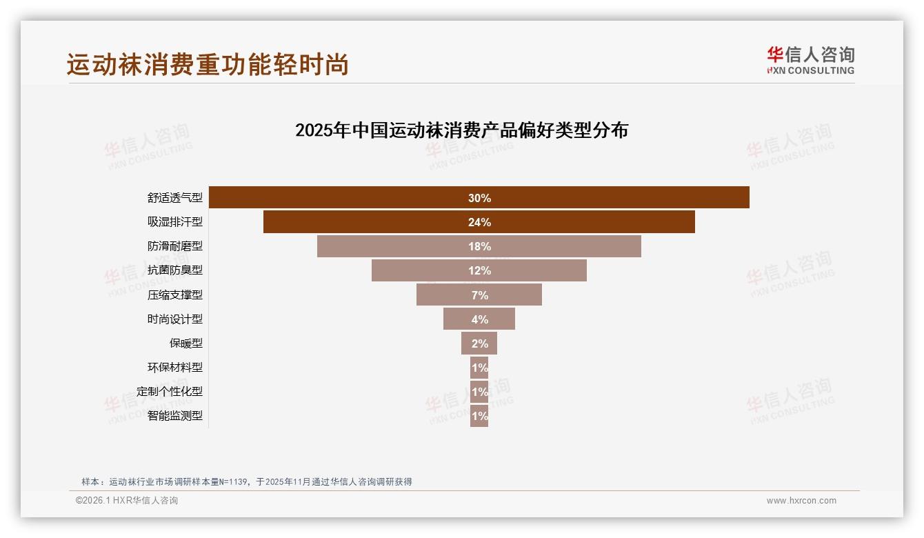 华信人咨询运动袜品类年报：中短筒款式54%销量领跑，功能基础化趋势明显-2026年1月-运动袜-38