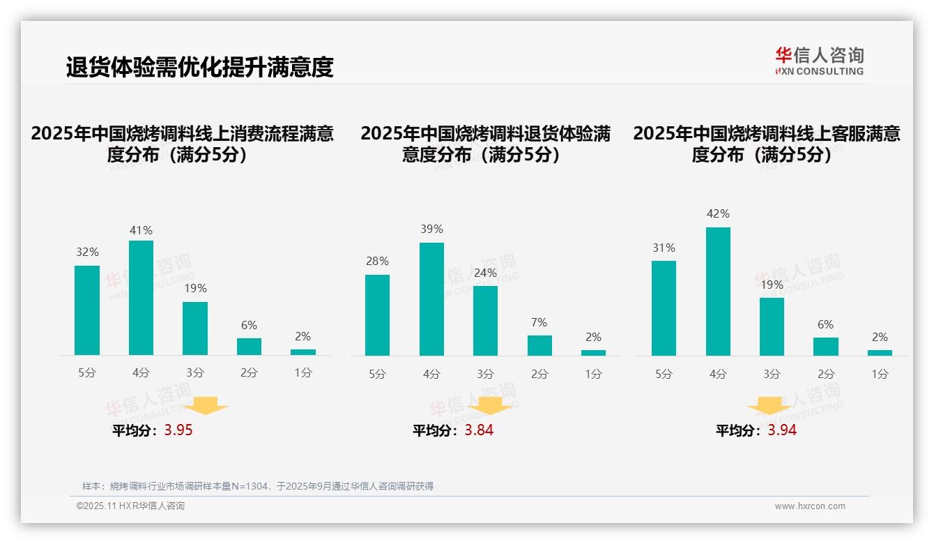 社交媒体广告主导烧烤调料消费37%——华信人咨询报告深度解析-2025年11月-烧烤调料-38