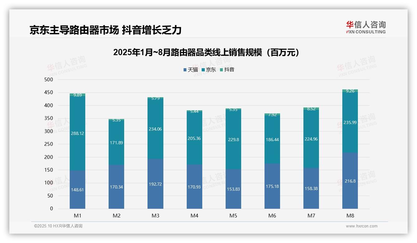 高端市场销售额占12.4%，华信人咨询报告给出权威数据-2025年10月-路由器-38