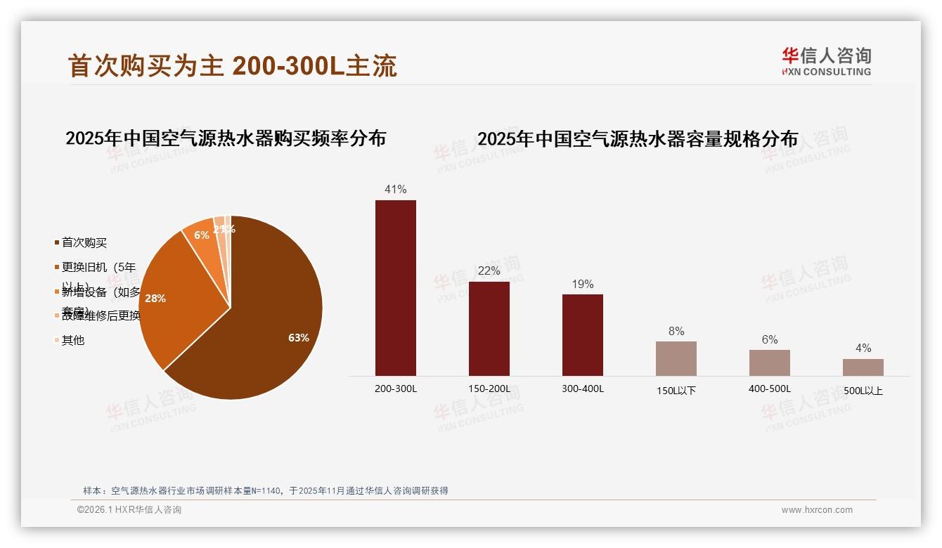华信人咨询数据洞察：36~45岁消费者占41%空气源热水器成交，家庭决策成胜负手-2026年1月-空气源热水器-38