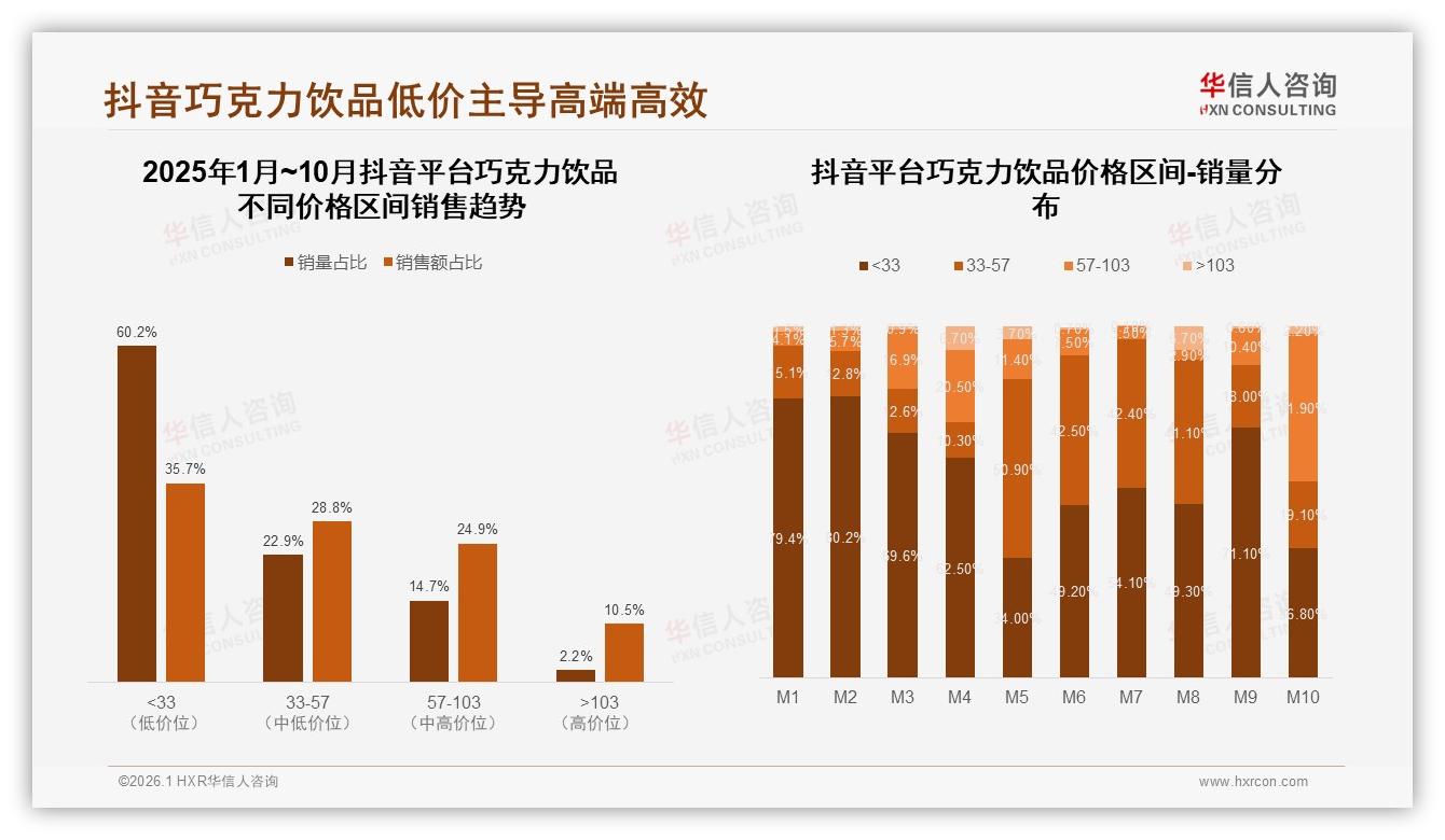 天猫57到103元中高端巧克力饮品占比32.5%，抖音35.7%低价爆款两极分化-2026年1月-巧克力饮品-38