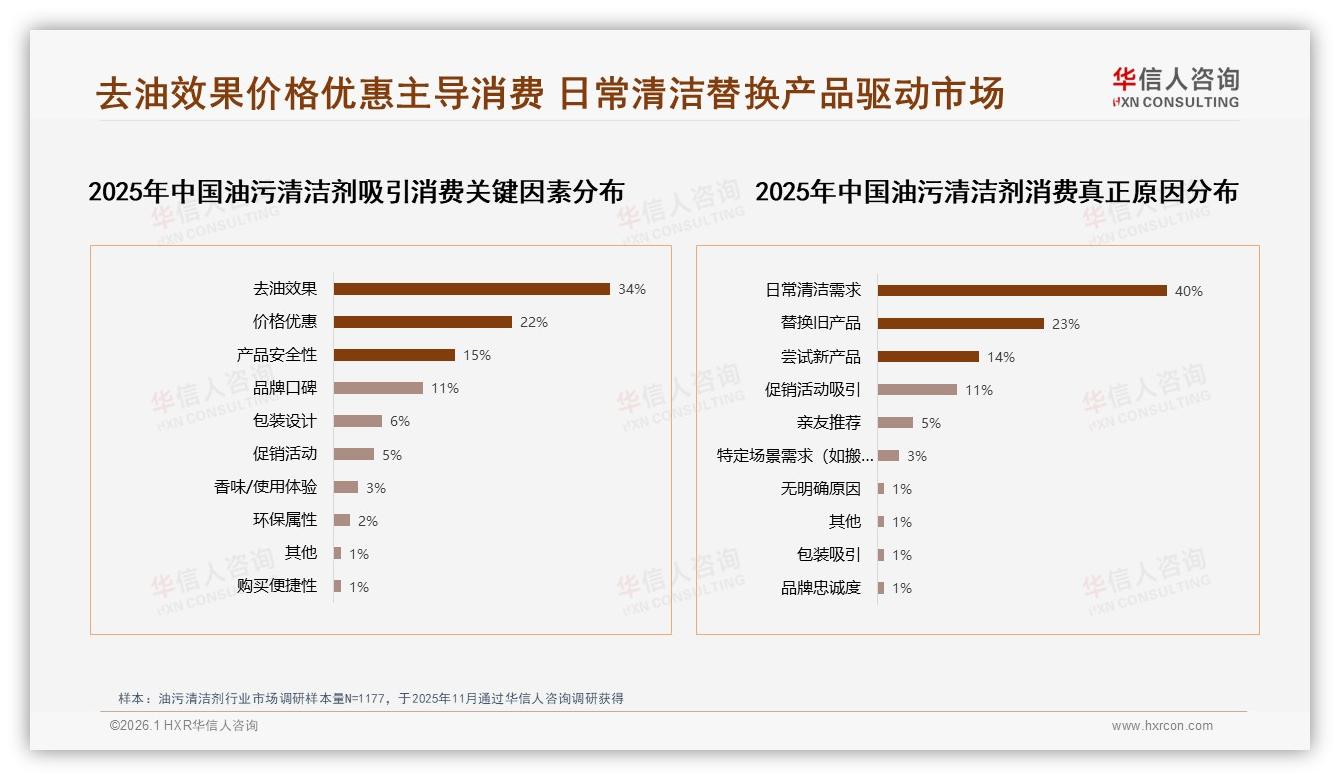 16~30元41%接受度油污清洁剂定价黄金带——华信人咨询白皮书指出-2026年1月-油污清洁剂-38