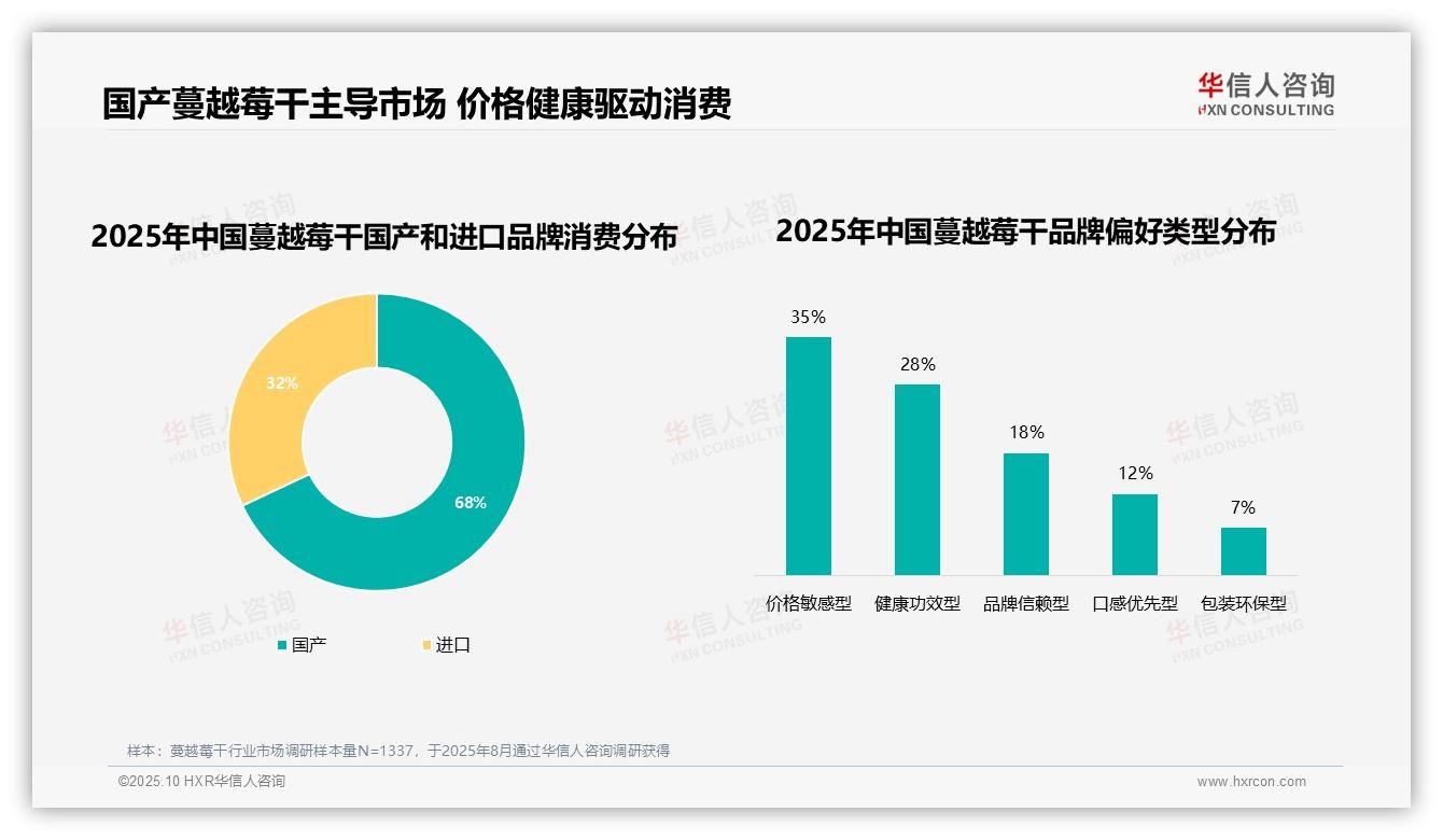 68%消费者偏好国产蔓越莓干——华信人咨询研究报告关键发现-2025年10月-蔓越莓干-38