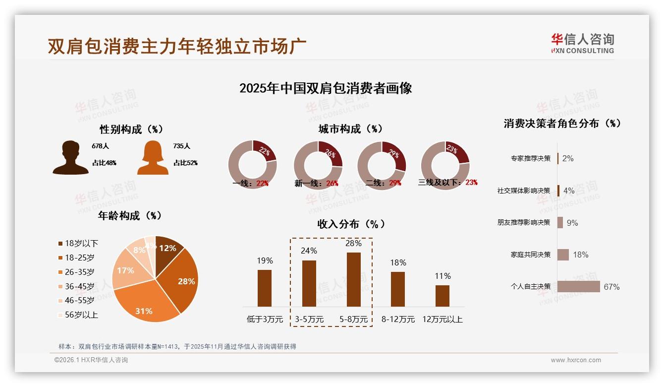 华信人咨询数据洞察：26~35岁占比31%双肩包，年轻职场成主力-2026年1月-双肩包-38