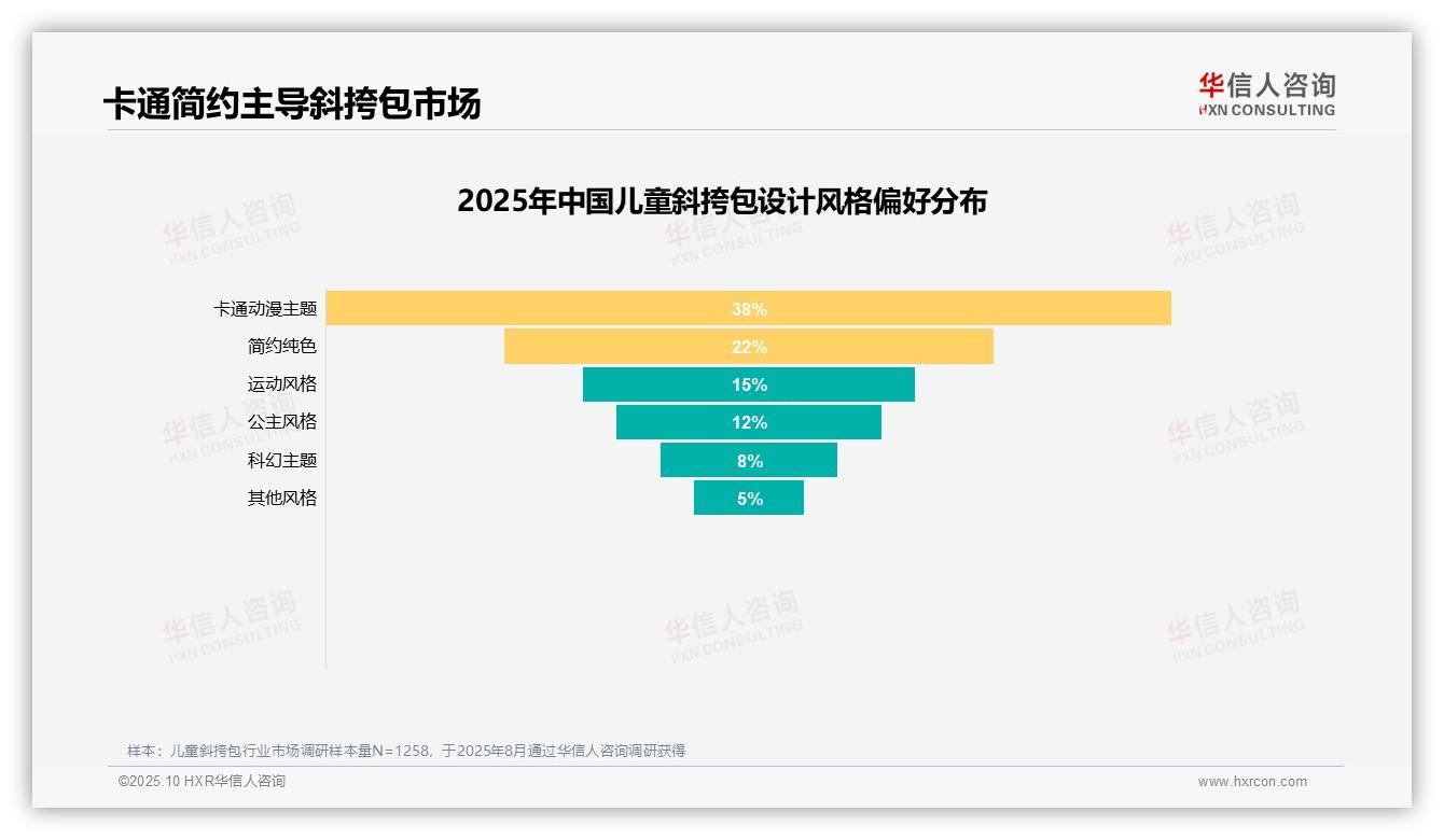 儿童斜挎包38%消费者首选卡通动漫风格——华信人咨询白皮书核心观点-2025年10月-儿童斜挎包-38