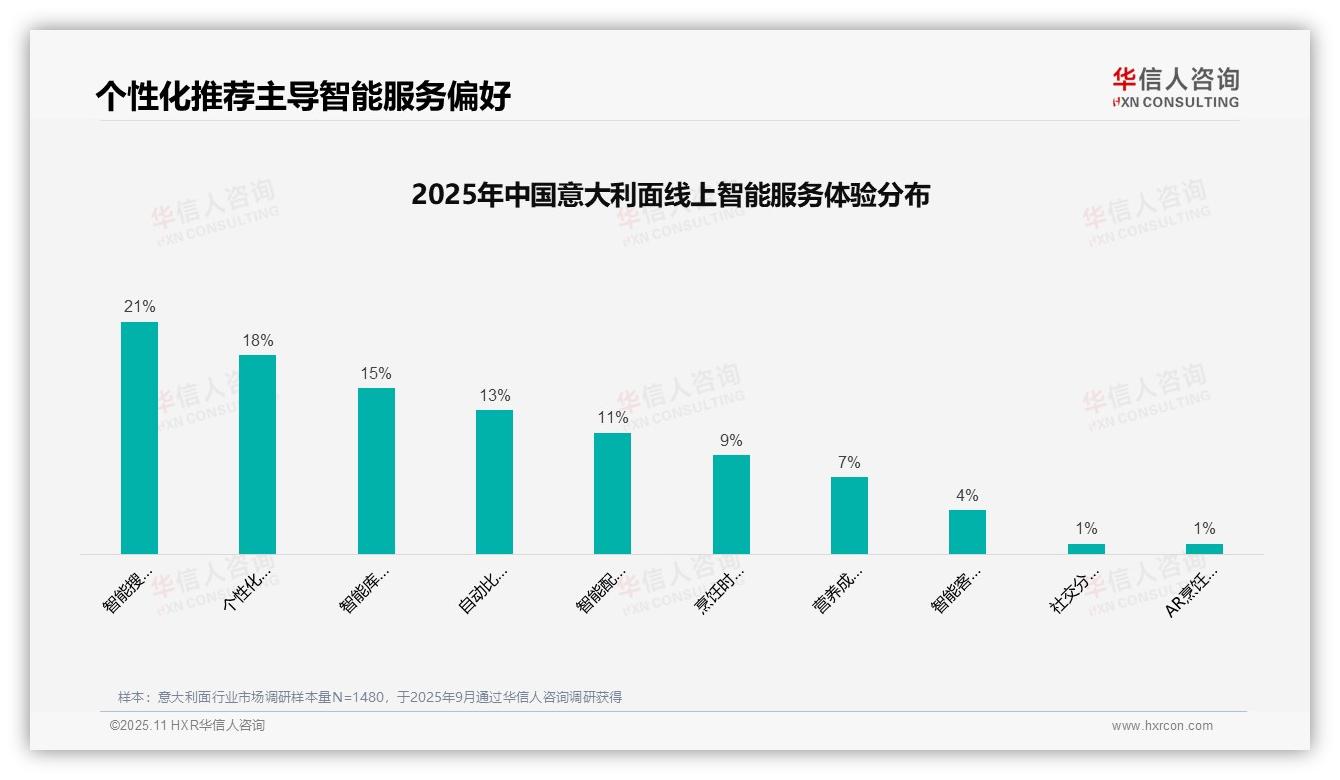 32%消费者首选口碑推荐——华信人咨询白皮书核心观点-2025年11月-意大利面-38