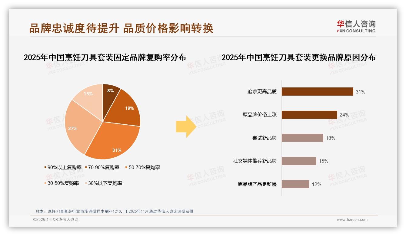 烹饪刀具套装200~500元价格段占34%份额，品牌如何抓住主流预算——华信人咨询最新烹饪刀具套装研报-2026年1月-烹饪刀具套装-38