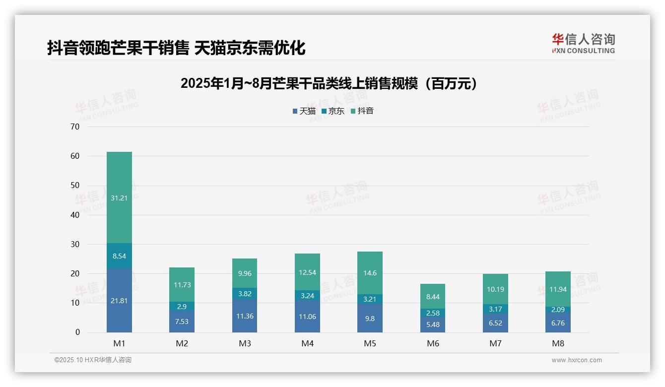 华信人咨询发布专项报告：抖音占芒果干销售额49.4%-2025年10月-芒果干-38