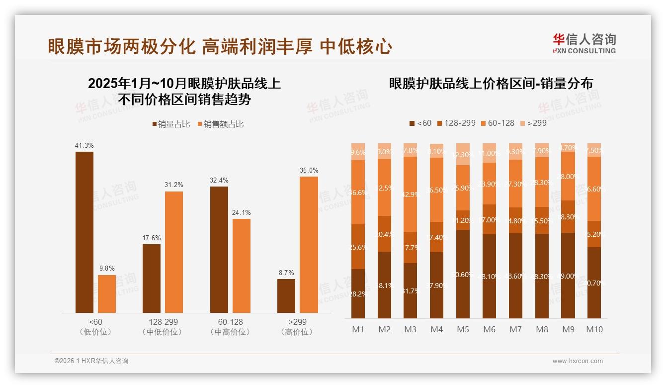 华信人咨询数据洞察：82%女性消费者主导眼膜护肤品，新一线占比32%抢先布局-2026年1月-眼膜护肤品-38