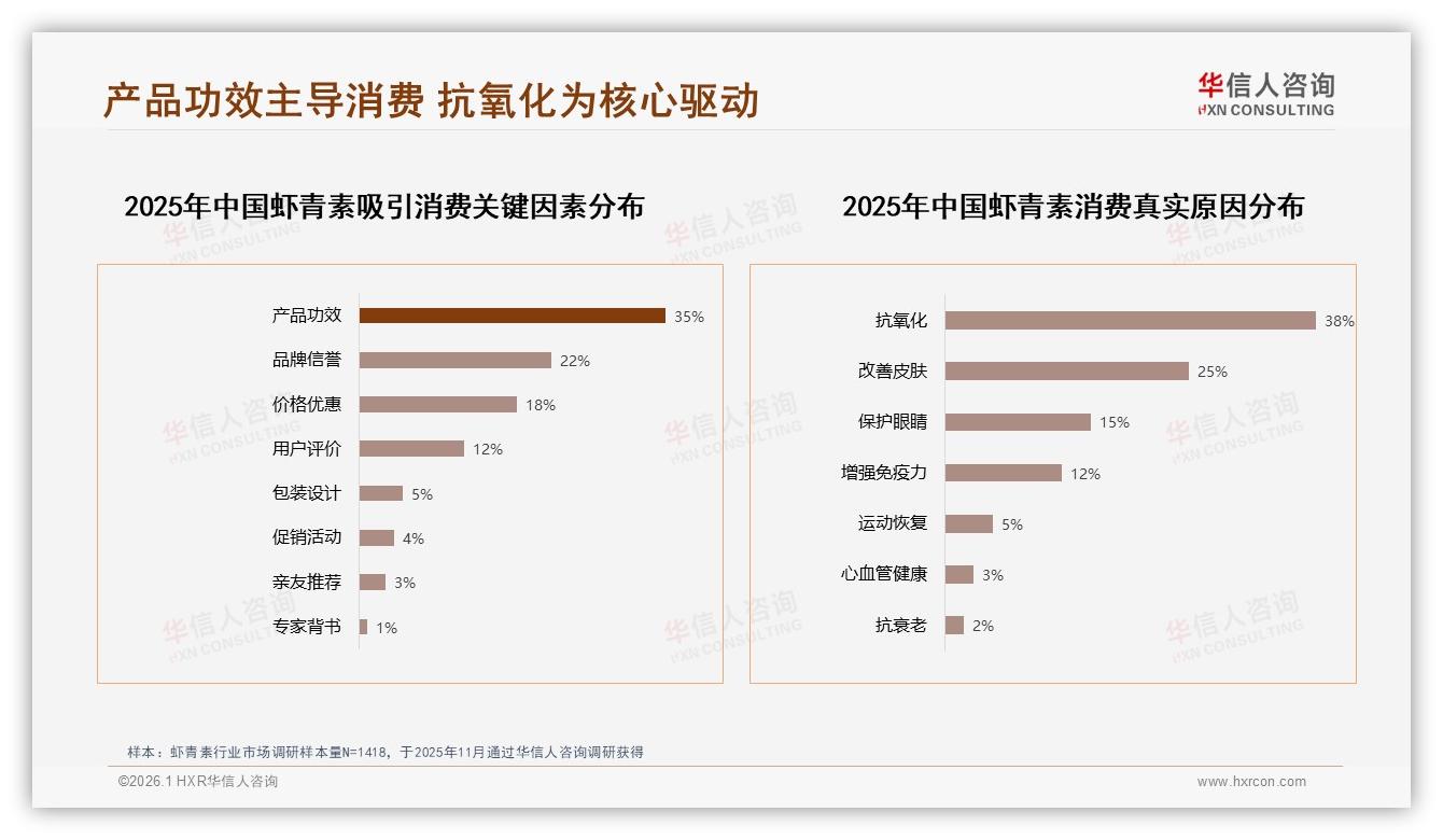 华信人咨询深度调研：63%消费者愿推荐却因42%效果质疑陷停滞-2026年1月-虾青素-38