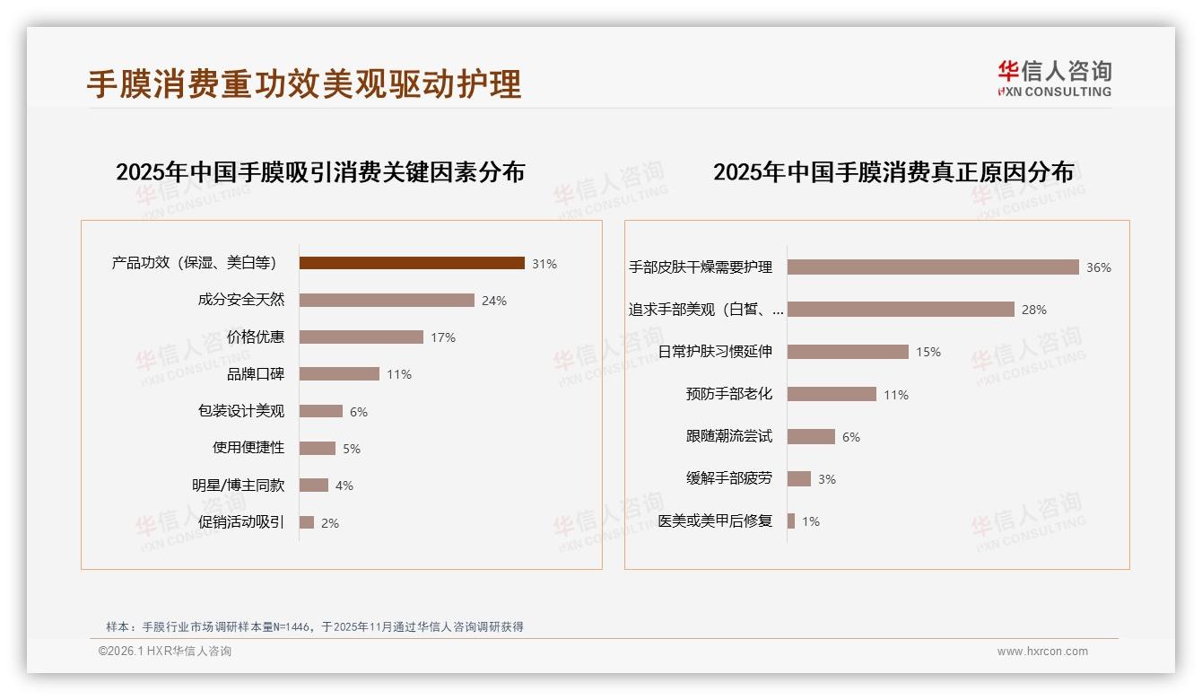 华信人咨询手膜趋势报告：18~35岁女性占75%手膜消费，二三线市场增量快-2026年1月-手膜-38