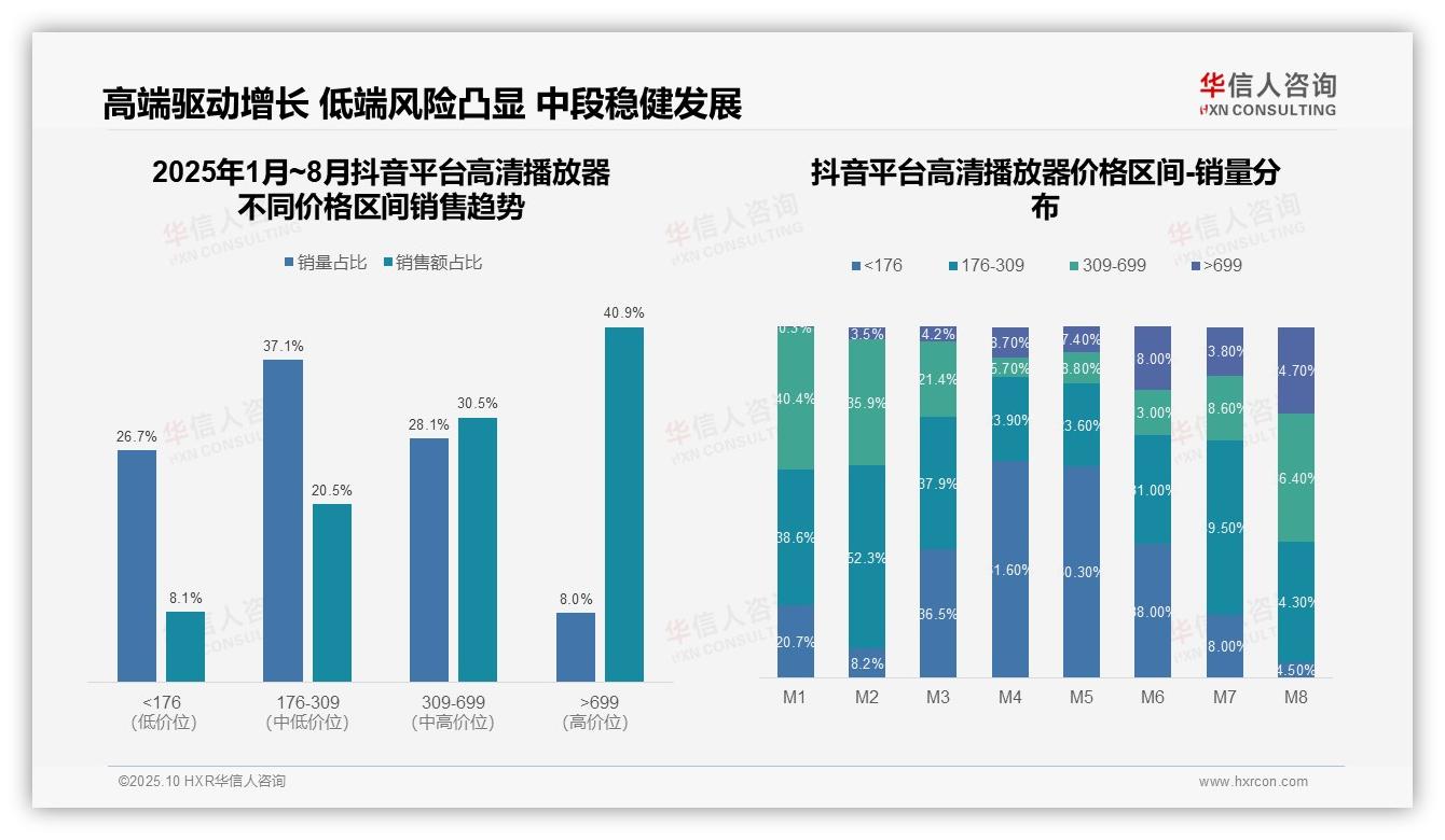 华信人咨询报告揭示：抖音高清播放器高端销售额占比40.9%-2025年10月-高清播放器-38
