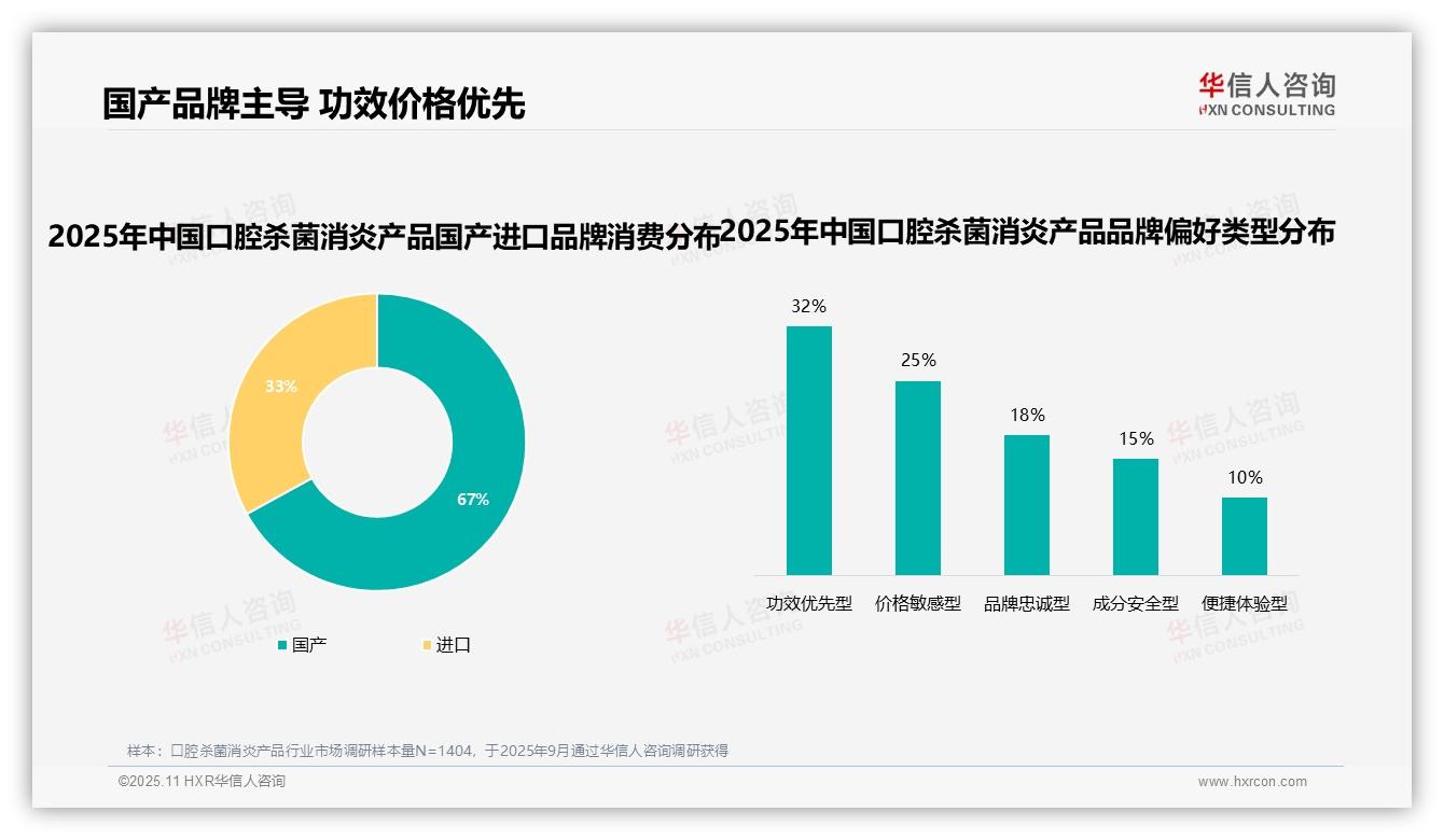 73%消费者优先选择口腔杀菌品牌——华信人咨询数据解读-2025年11月-口腔杀菌消炎产品-38