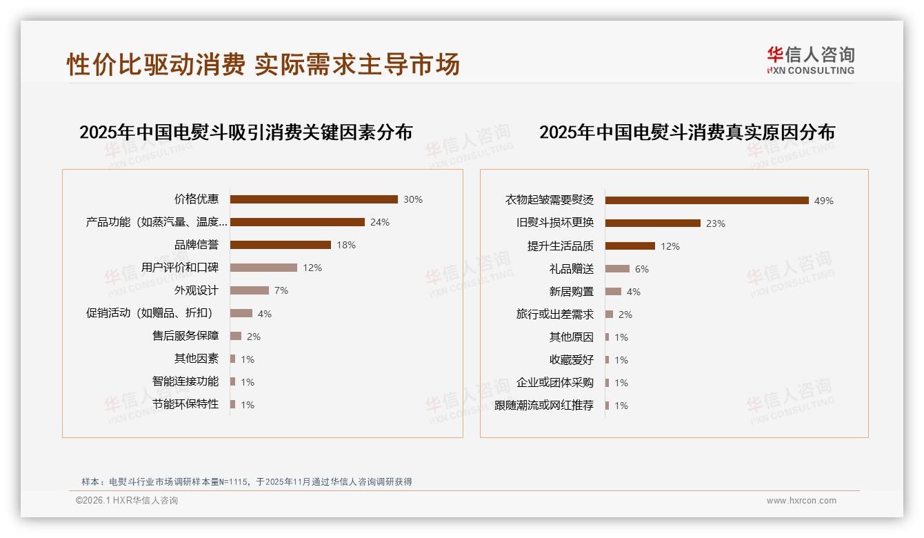 41%用户因旧品牌故障流失，质量痛点拖垮复购——华信人咨询白皮书指出-2026年1月-电熨斗-38