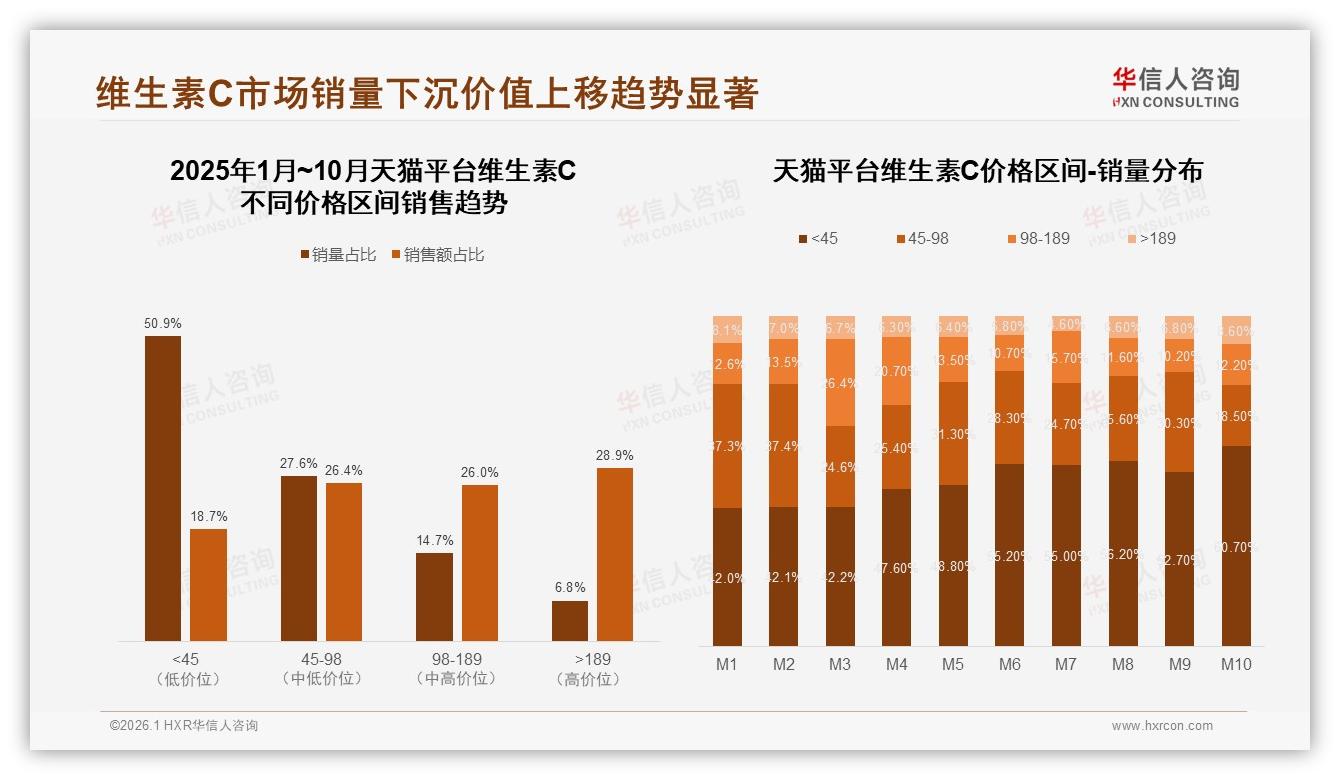 华信人咨询维生素C趋势报告：26~45岁59%中青年女性高剂量自购增强免疫力-2026年1月-维生素C-38