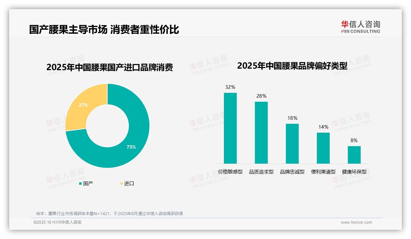 华信人咨询报告揭示：73%消费者偏好国产腰果品牌-2025年10月-腰果-38