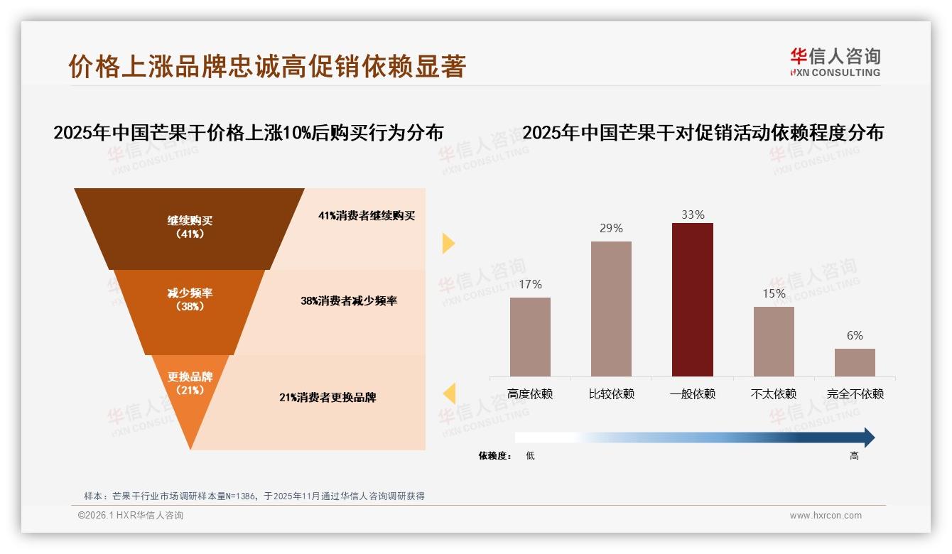 华信人咨询研报速览：芒果干54%用户愿意推荐，27%嫌价高22%吐槽口感-2026年1月-芒果干-38
