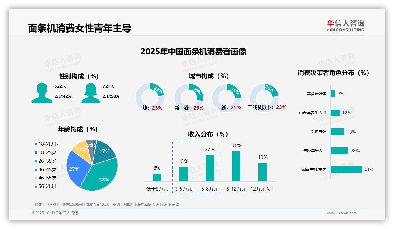 58%女性主导面条机消费：这一结论来自华信人咨询权威报告-2025年10月-面条机-38