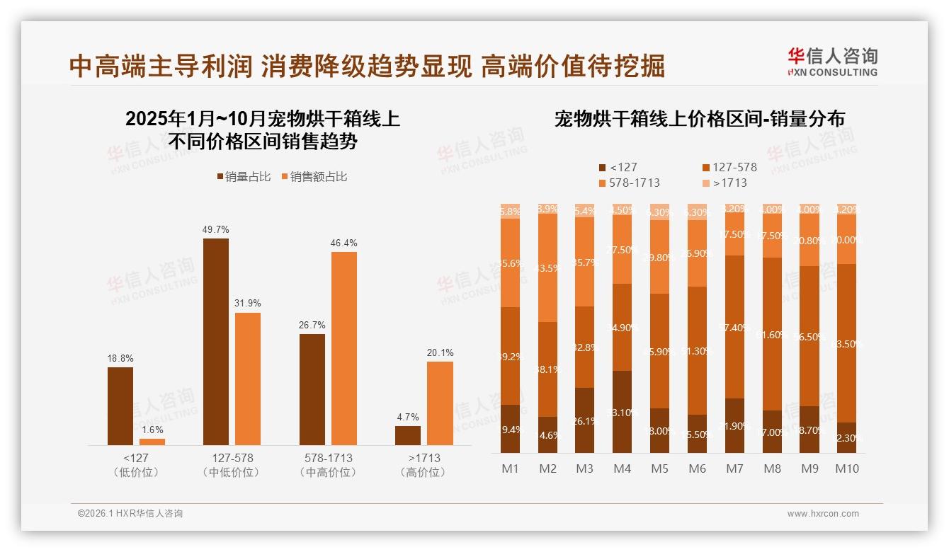华信人咨询趋势雷达：冬季购买宠物烘干箱占34%，季节性营销待激活-2026年1月-宠物烘干箱-38
