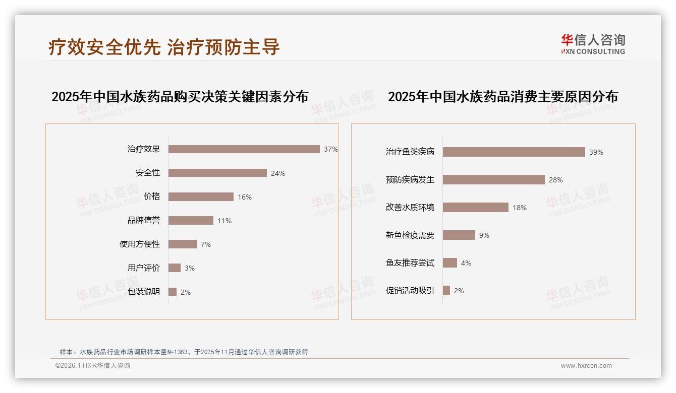 52.4%低价水族药品贡献销量，15.5%中高价位却拿走38.9%利润-2026年1月-水族药品-38