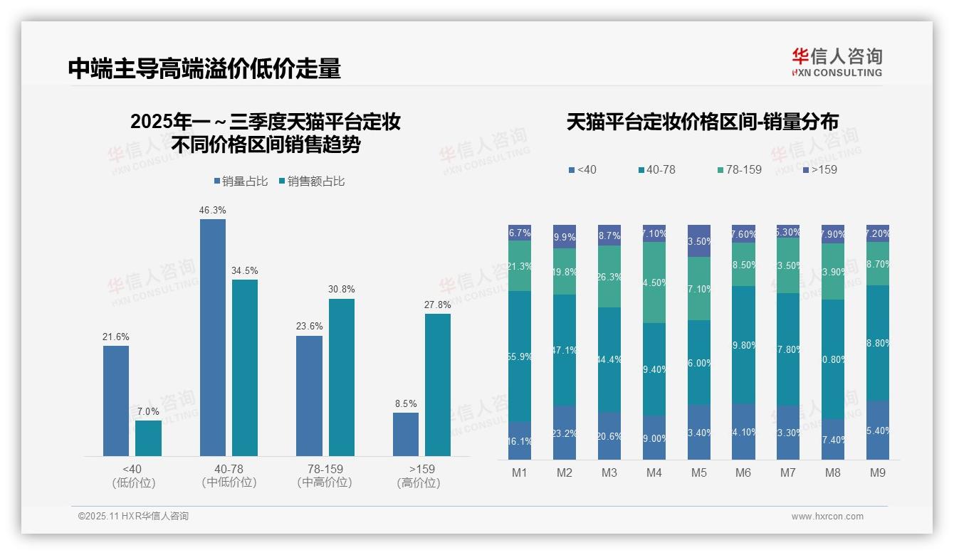 高端定妆产品销售额贡献27.8%——华信人咨询最新报告证实-2025年11月-定妆-38