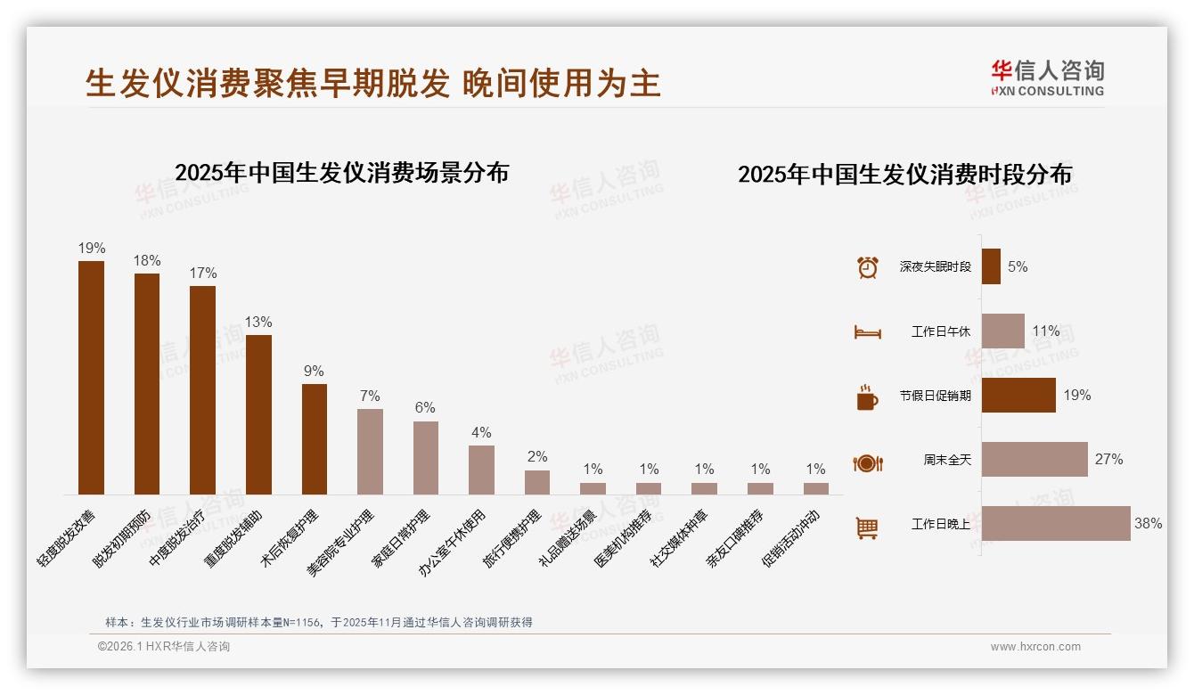 华信人咨询独家披露：37%早期脱发场景催生生发仪蓝海-2026年1月-生发仪-38