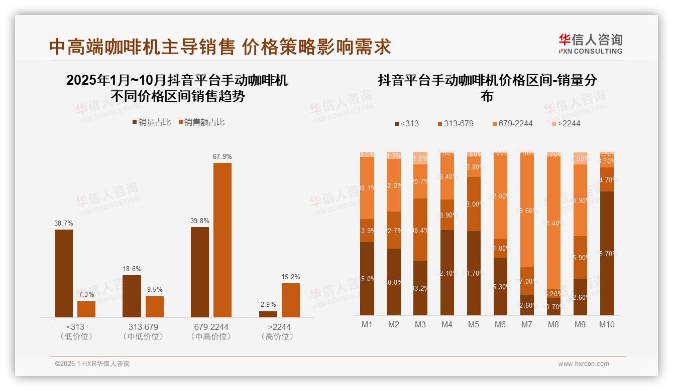 早晨6到9点47%场景需求手动咖啡机品牌抢滩早餐桌——华信人咨询数据洞察-2026年1月-手动咖啡机-38
