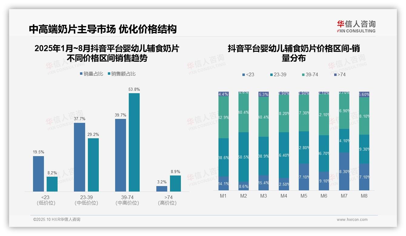 华信人咨询发布专项报告：45.9%销售额由高价产品贡献-2025年10月-婴幼儿辅食奶片-38