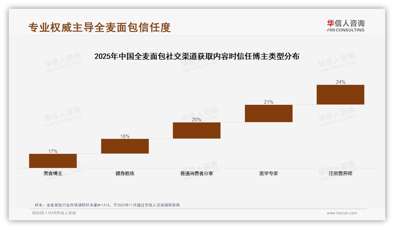 国产全麦面包品牌83%市场份额碾压进口，口感至上型25%偏好倒逼品质升级——华信人咨询权威发布-2026年1月-全麦面包-38