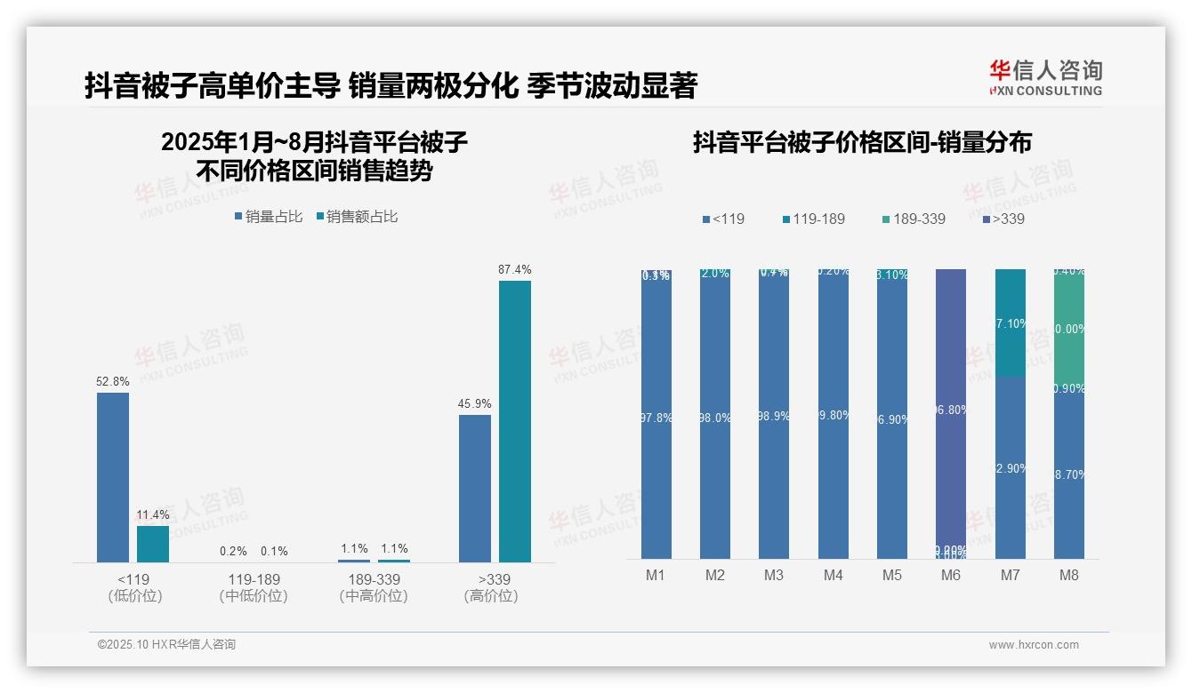 行业风向：华信人咨询报告提出抖音被子高端市场占比87.4%-2025年10月-被子-38